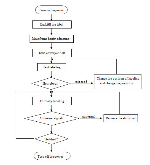 Automatický servomotor HAY SUS304 s automatickým značením okrúhlych fliaš PLC